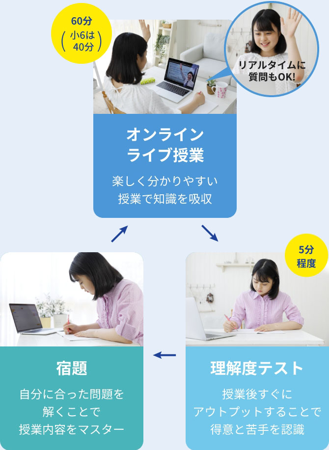 オンラインライブ授業 → 理解度テスト → 宿題