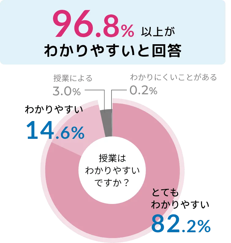 90%以上がわかりやすいと回答