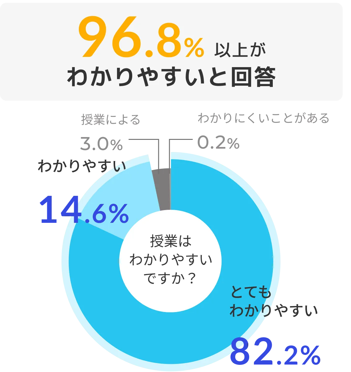 90%以上がわかりやすいと回答