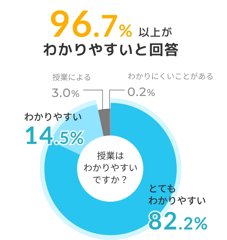 96.7%以上がわかりやすいと回答