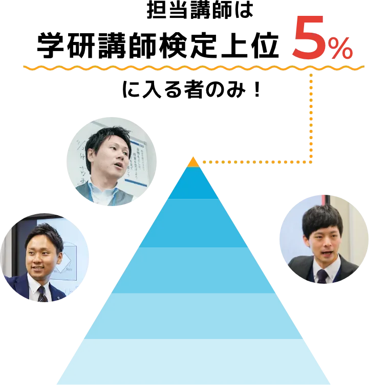 担当講師は学研講師検定上位5%に入る者のみ