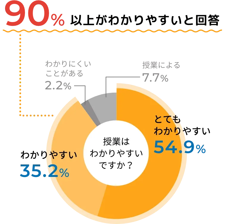 90%以上がわかりやすいと回答